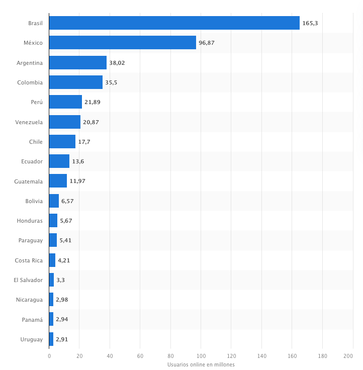 Usuarios de Facebook en Latino América