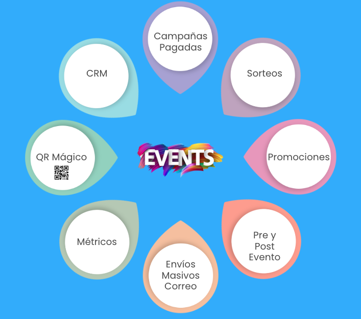 EVENTS te permite atraer más participantes en tus eventos, nutrirlos y darles seguimiento para optimizar tus ferias.